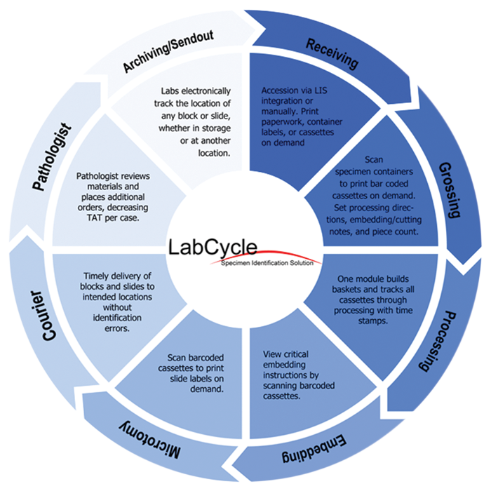 LabCycle Specimen Identification, Tracking & Reporting Software