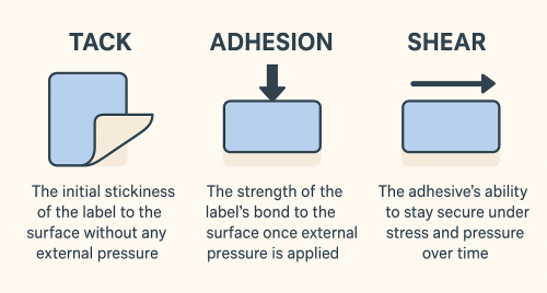 Tack, Adhesion and Shear Graphic