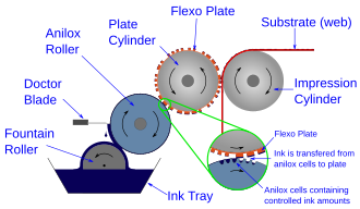 Flexographic Printing Diagram