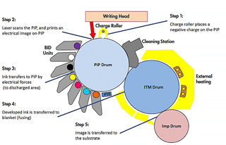 digital label printing diagram